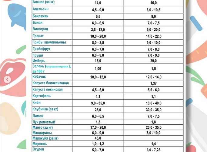 Цены на рынке «Новый Лебяжий» на 21.03.2025