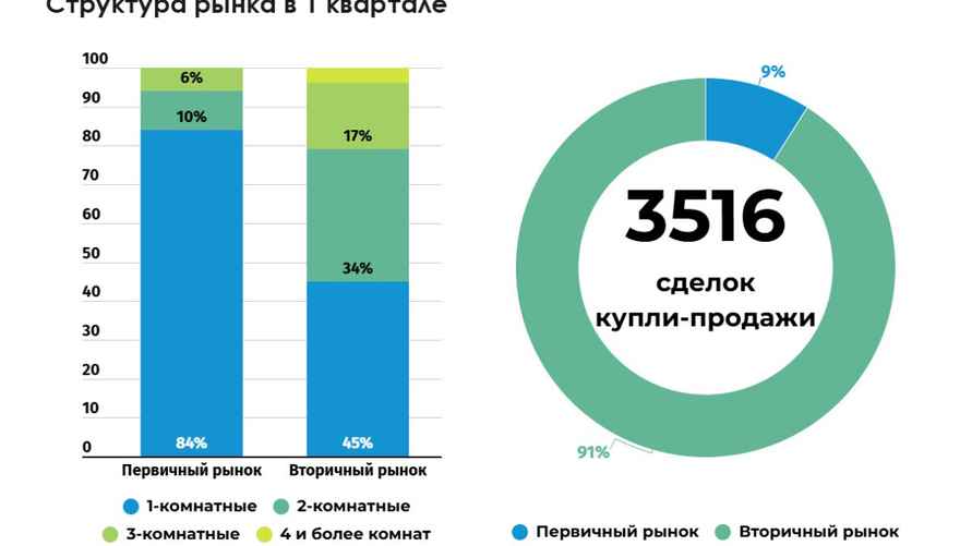 Диаграмма: Госкомимущество