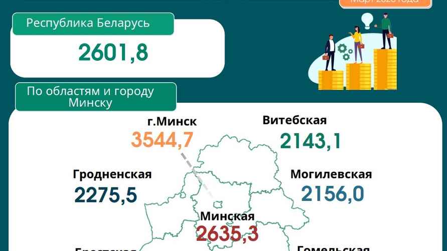Инфографика: Белстат