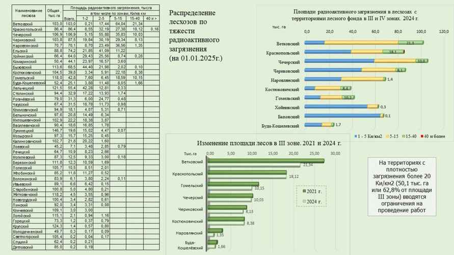 Информация о радиоактивном загрязнении лесов с сайта "Беллесозащиты"