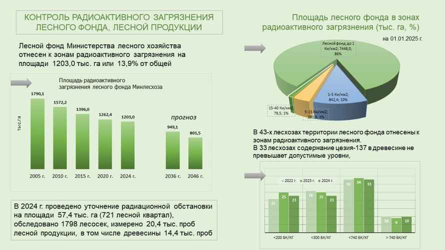 Информация о радиоактивном загрязнении лесов с сайта "Беллесозащиты"