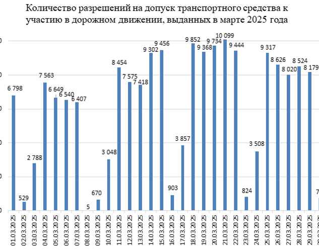 Диаграмма: "Белтехосмотр"