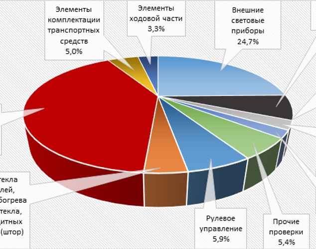 Диаграмма: "Белтехосмотр"