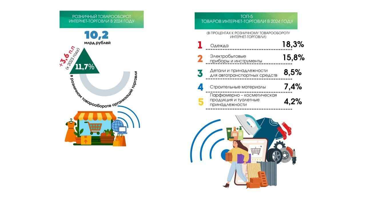 Белорусы потратили больше денег на одежду и бытовые приборы в интернете. Сколько на ремонт машин и стройки?