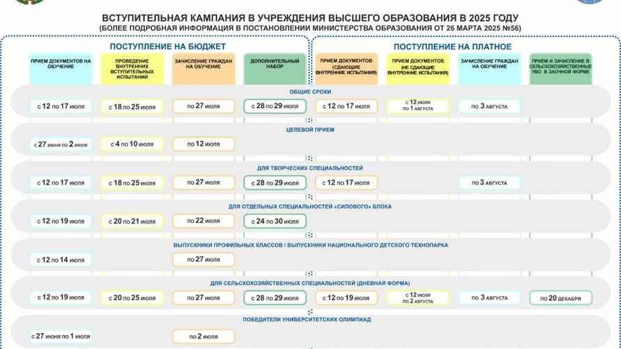 Инфографика: Министерство образования Беларуси.