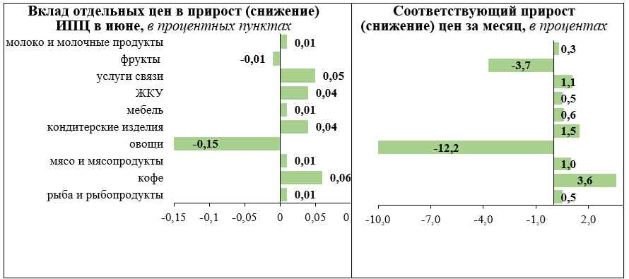 В МАРТ назвали причины ускорения роста цен в Беларуси. Как решили «воздействовать»?