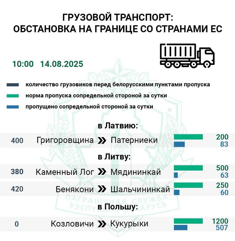 ГПК обвинил Польшу в антирекорде по пропуску авто из Беларуси через границу