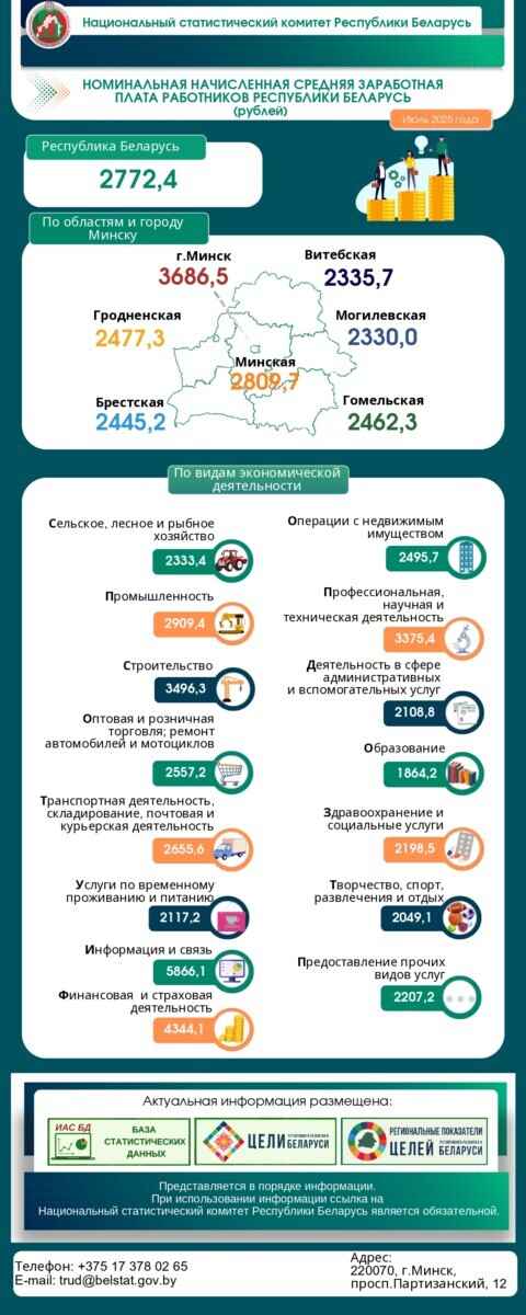 Инфографика: belstat.gov.by