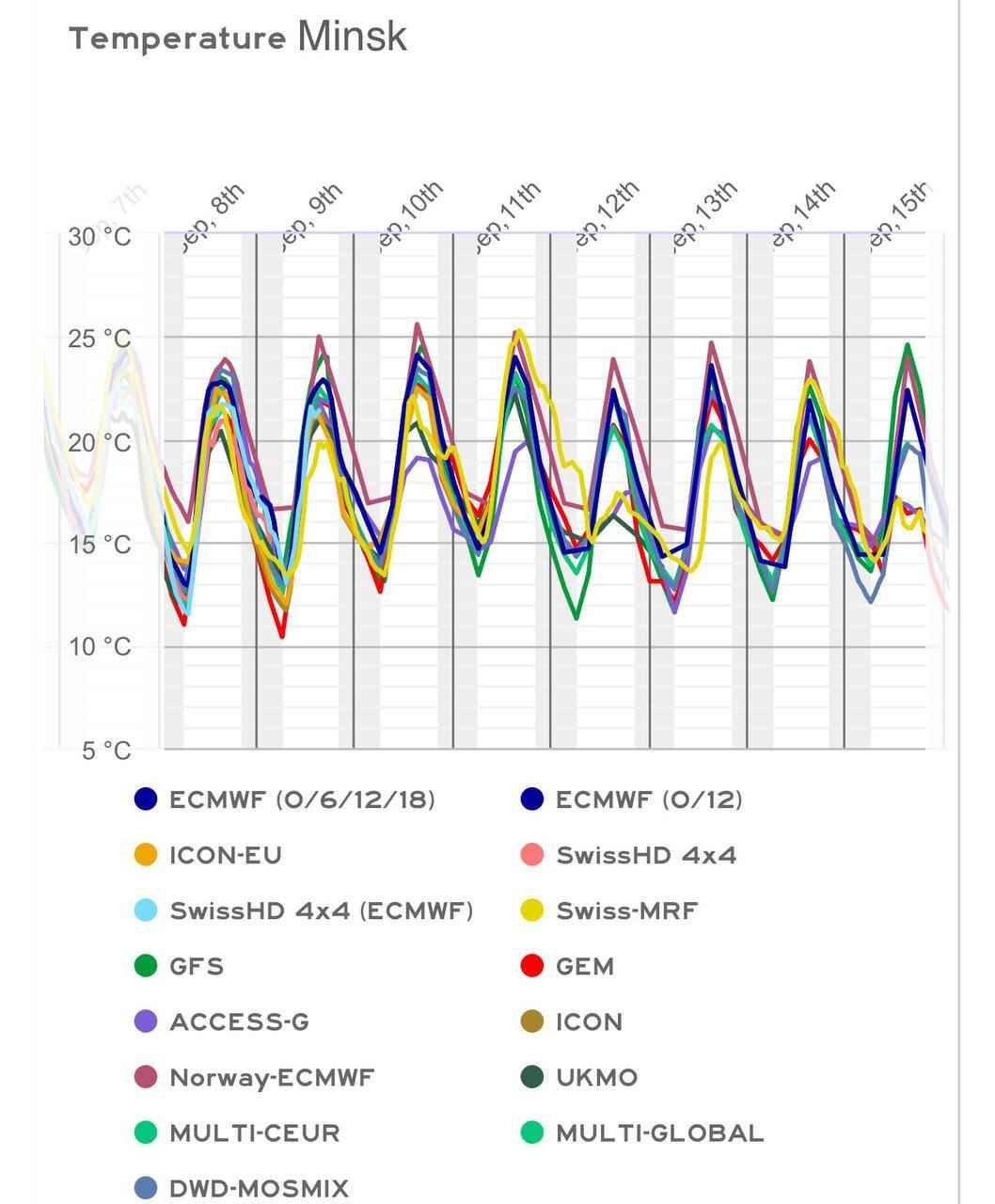 Синоптики пообещали белорусам ещё неделю солнца и летней жары. Когда и где ждать локальные дожди?