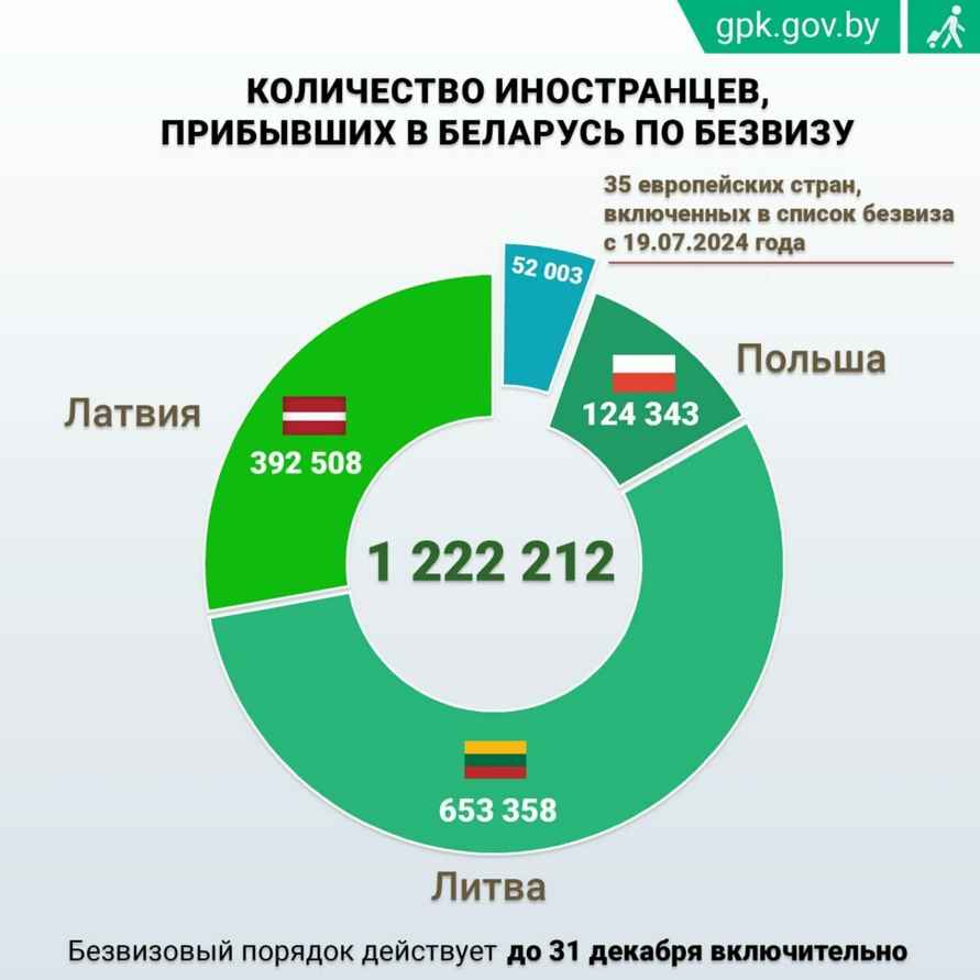 Каждый пятый литовец и латыш? В ГПК назвали количество въезжавших в Беларусь европейцев