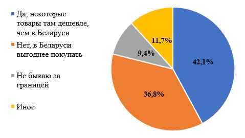 Белорусов спросили, как выросли цены в 2025 году. Сколько ответили очень сильно, а сколько - упали?