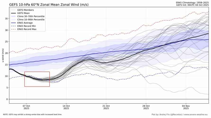 Какой будет зима-2025/26? Метеорологи предупредили о рекордно низкой интенсивности полярного вихря