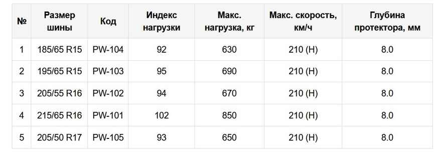 «Белшина» начала тестировать новую зимнюю резину, пообещав экономию топлива