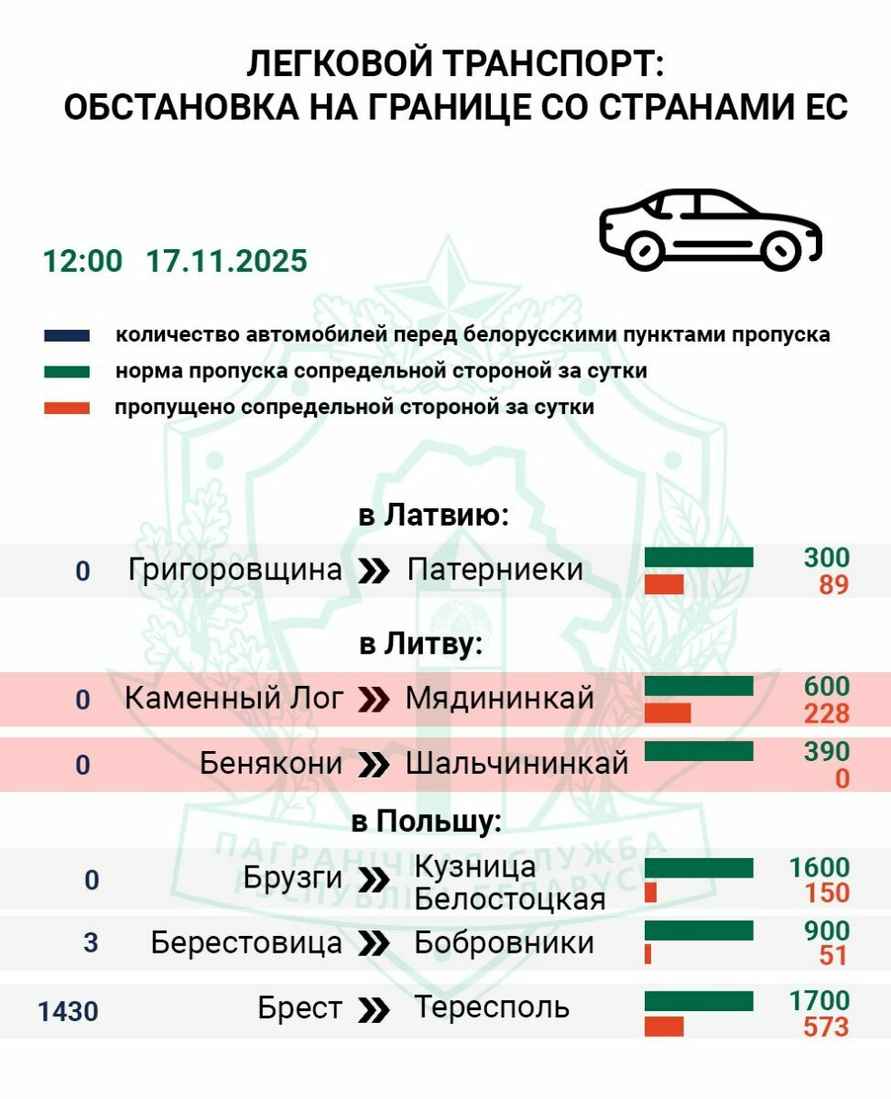 Есть ли очереди на открытых Польшей КПП? ГПК Беларуси опубликовало первую статистику