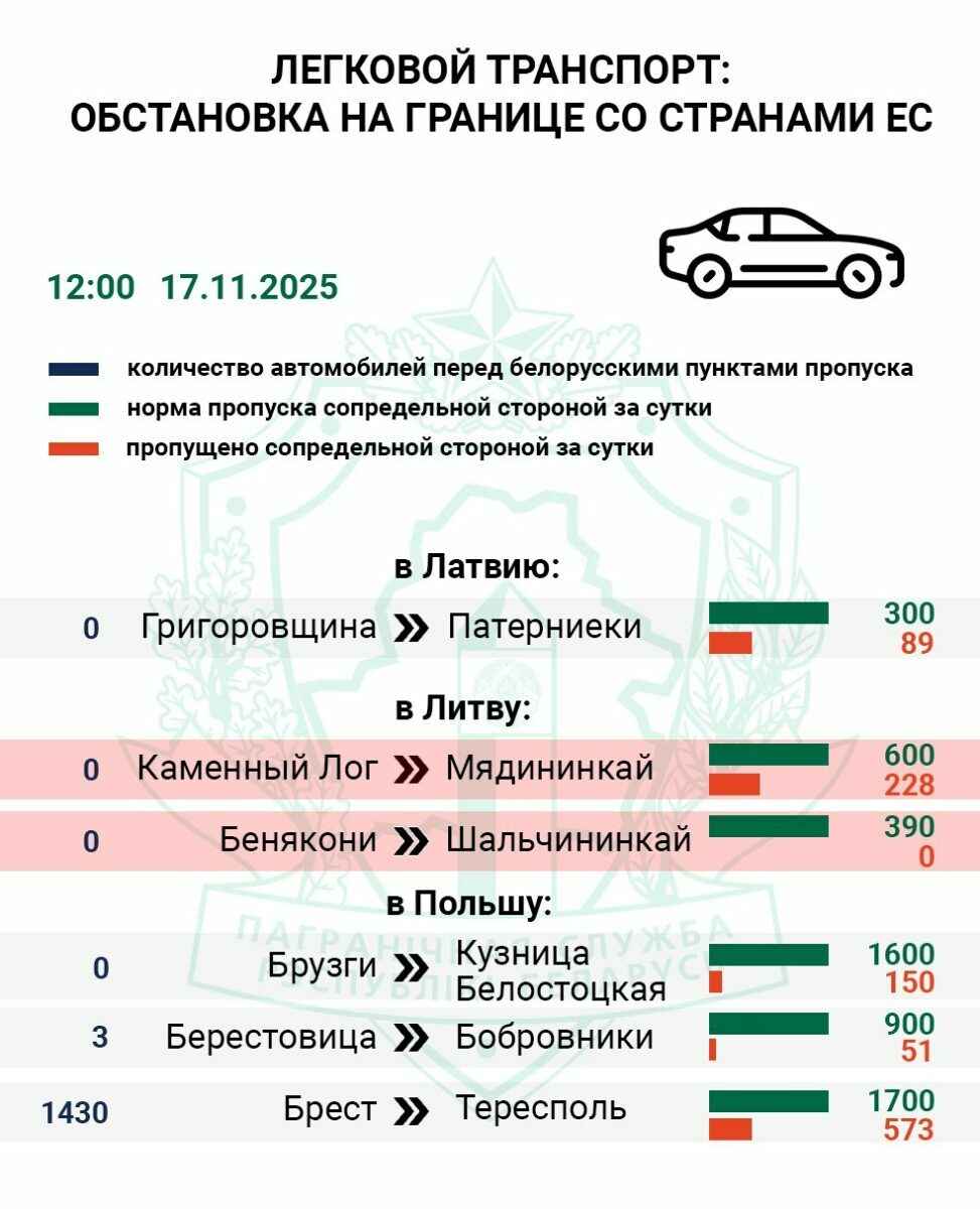 Есть ли очереди на открытых Польшей КПП? ГПК Беларуси опубликовало первую статистику