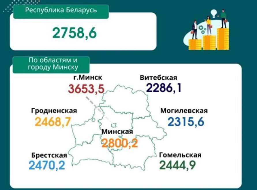 В Беларуси выросла средняя зарплата. В каких областях всё-таки упала?
