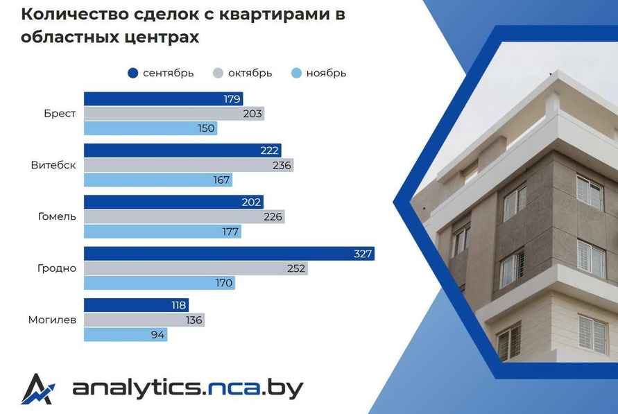 Продажи квартир в Минске рухнули на 28%. Что в областных центрах?