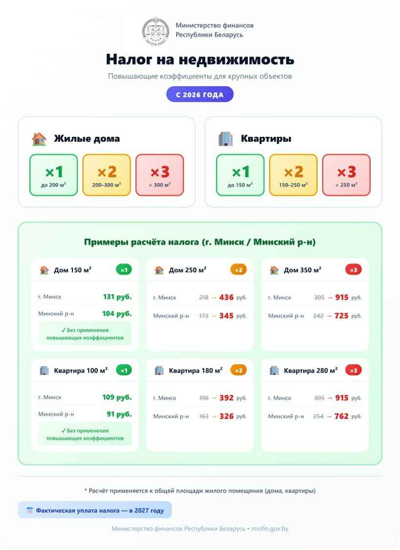 Какой налог на квартиры начислят белорусам за 2026 год. Минфин объяснил на картинках