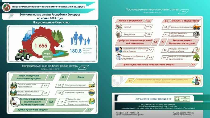 Белстат оценил все национальное богатство Беларуси. Что вошло в сумму $560 млрд