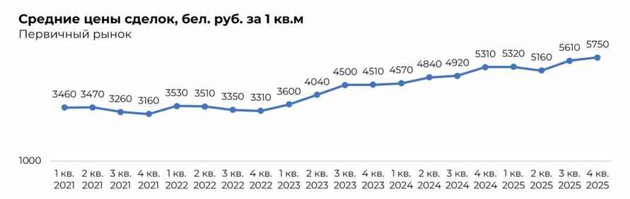 Белорусы купили в Минске квартир на 1,38 млрд долларов за 2025 год. Что будет с ценами в 2026 году