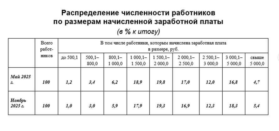 Скриншот из отчёта Белстата