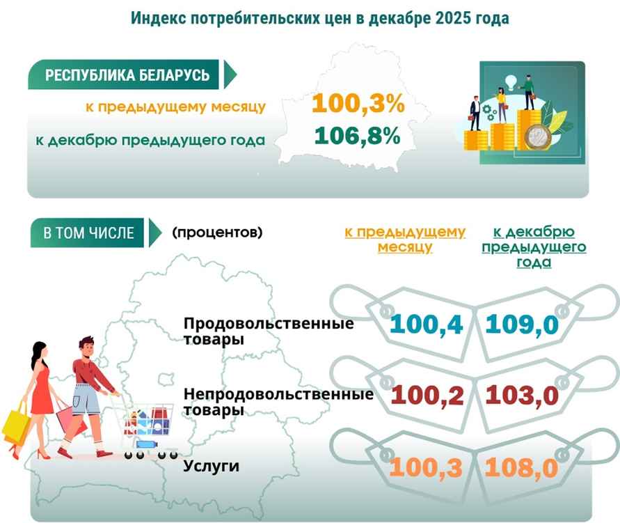 Инфляция в Беларуси за 2025 год составила 6,8%. Насколько подорожали продукты