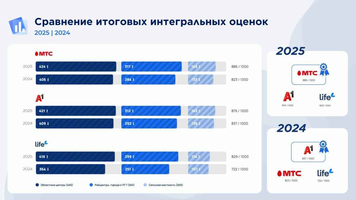 Власти Беларуси назвали оператора с лучшим мобильным интернетом