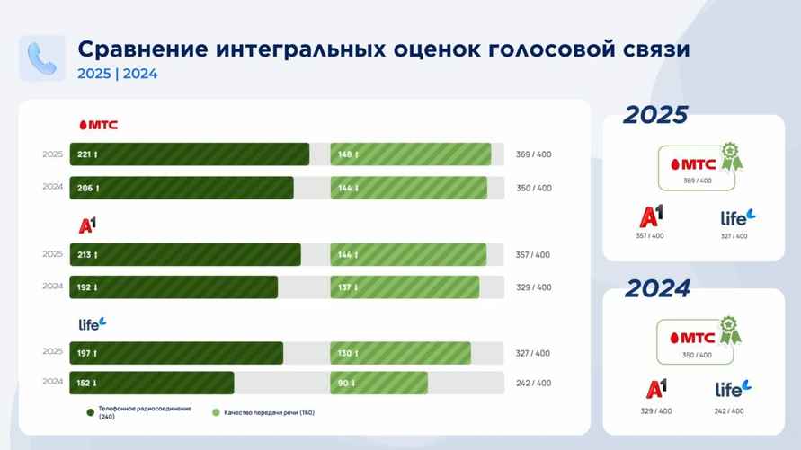 Власти Беларуси назвали оператора с лучшим мобильным интернетом