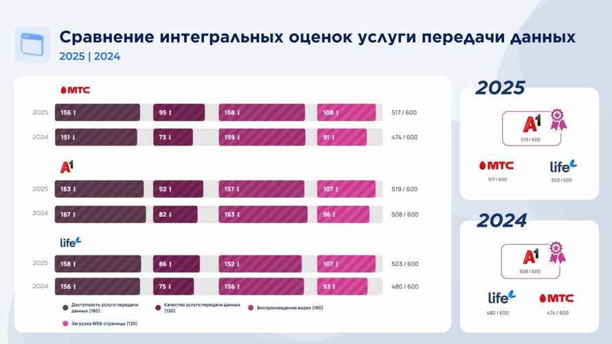 Власти Беларуси назвали оператора с лучшим мобильным интернетом