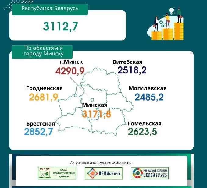 Данные Белстата в декабре у части белорусов зарплаты выросли сразу на 1900 рублей. А у кого на 100?