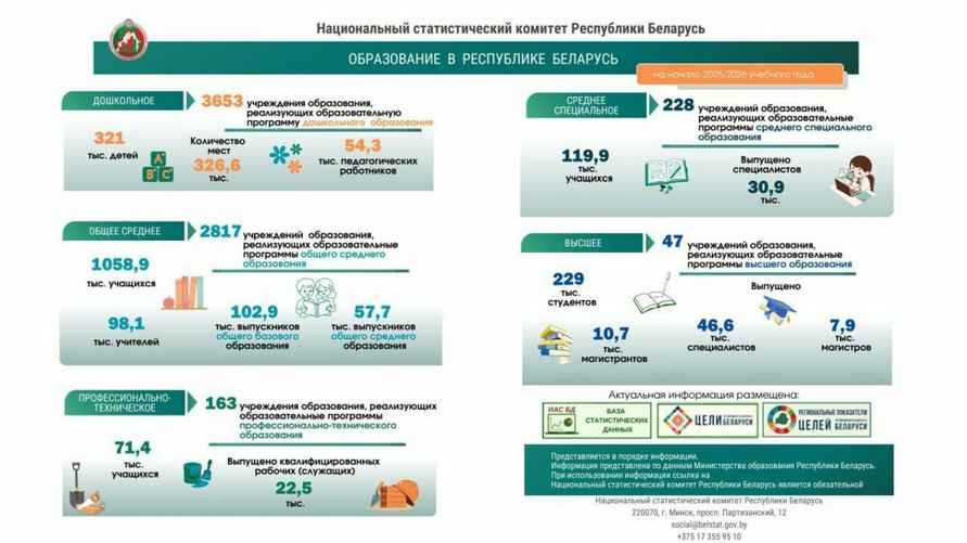 В Беларуси стало меньше садиков, школ и учеников. В чем образование показало рост?