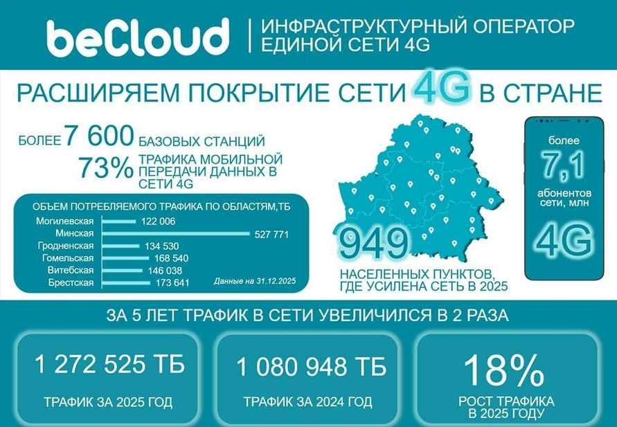 Белорусы стали в два раза больше качать в интернете. Поможет только 5G?