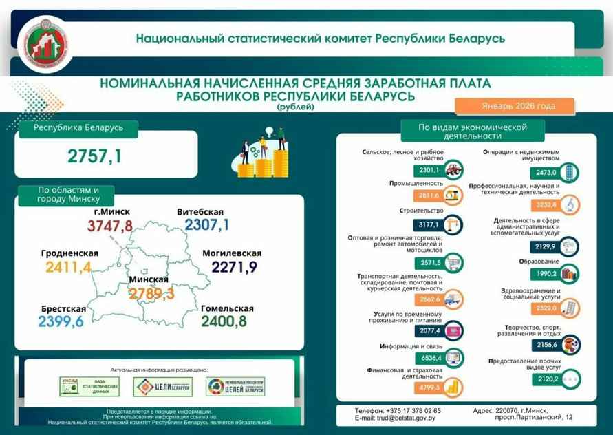 Средняя зарплата белорусов в январе выросла по сравнению с ноябрем на 2%