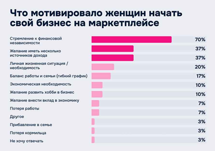 Ozon Беларусь составил портрет женщины-предпринимателя в e-commerce