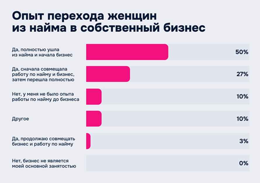 Ozon Беларусь составил портрет женщины-предпринимателя в e-commerce