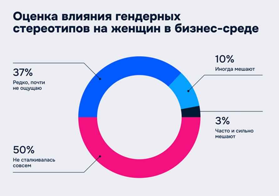 Ozon Беларусь составил портрет женщины-предпринимателя в e-commerce