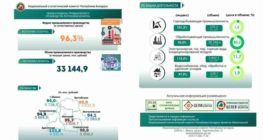 Промышленное производство в Беларуси продолжило падение