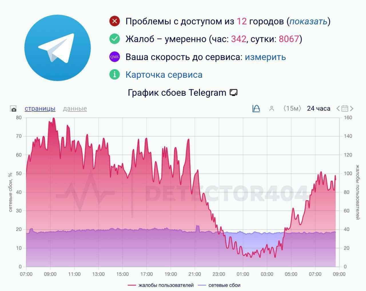 В России началась блокировка Telegram