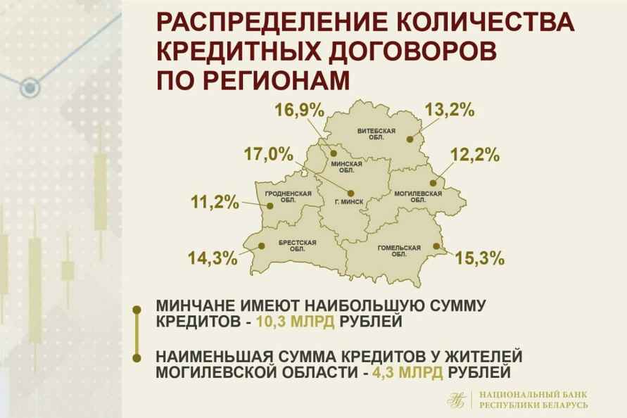 Кто из белорусов чаще всего берет кредиты? Нацбанк рассказал, мужчины или женщины более ответственные