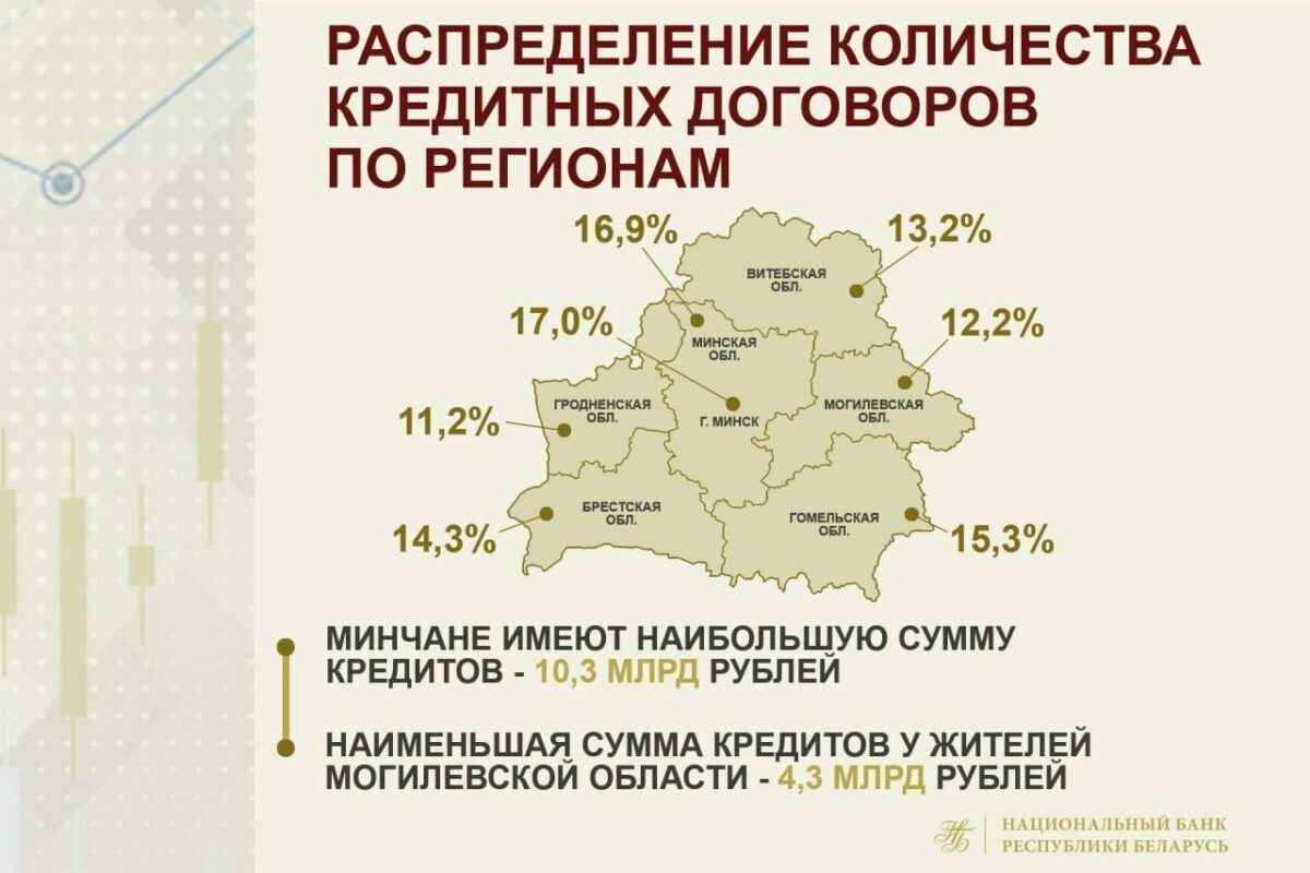 Кто из белорусов чаще всего берет кредиты? Нацбанк рассказал, мужчины или женщины более ответственные