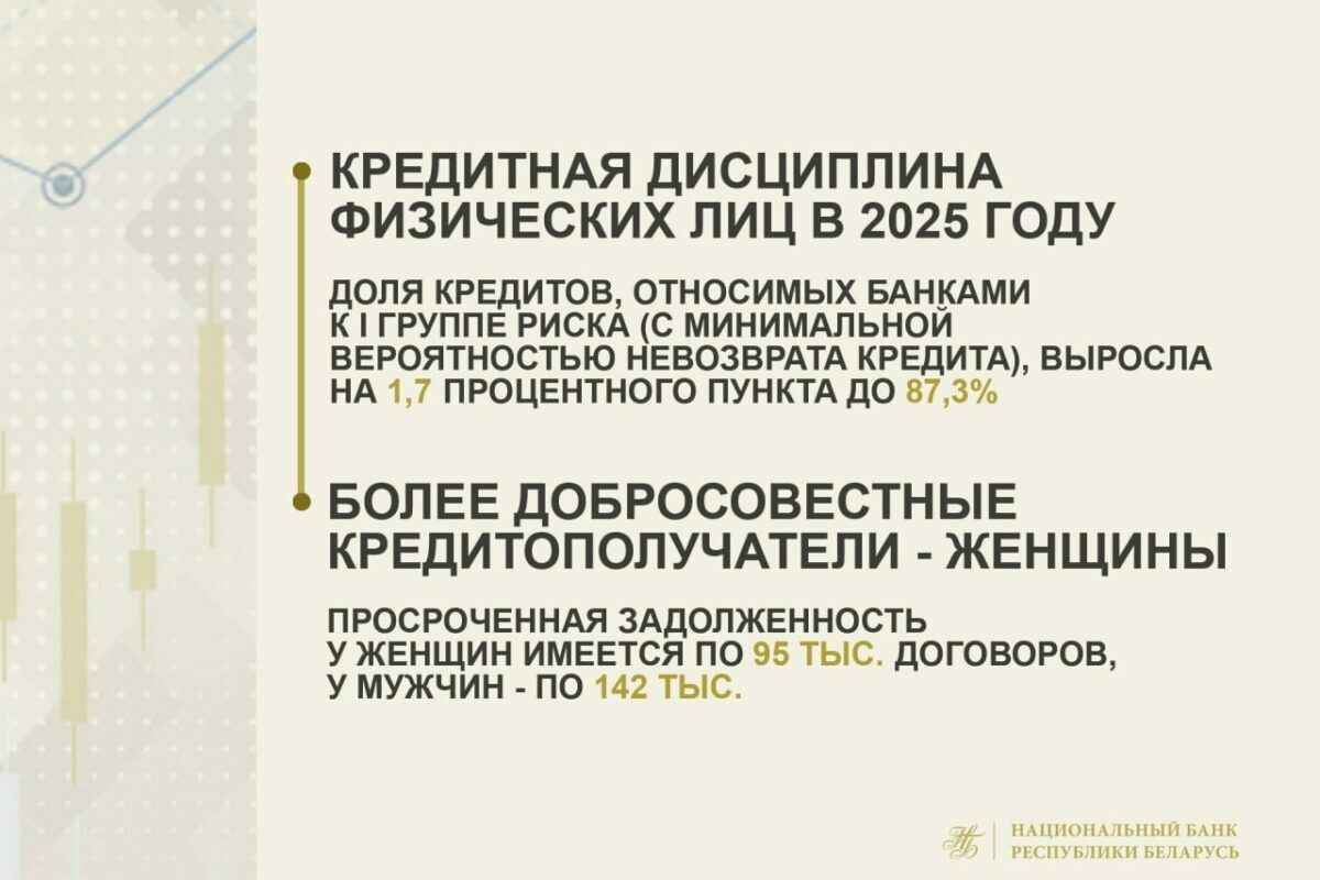 Кто из белорусов чаще всего берет кредиты? Нацбанк рассказал, мужчины или женщины более ответственные