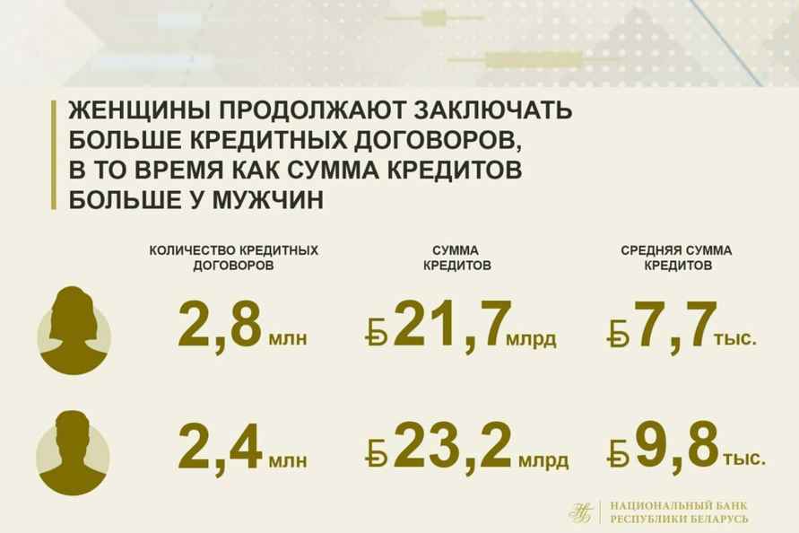 Кто из белорусов чаще всего берет кредиты? Нацбанк рассказал, мужчины или женщины более ответственные