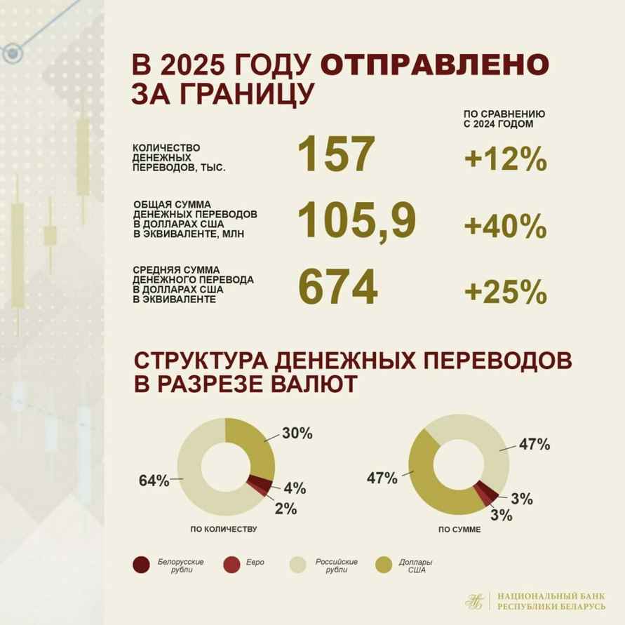 Белорусы перевели на 40% больше валюты за границу. А сколько получили?