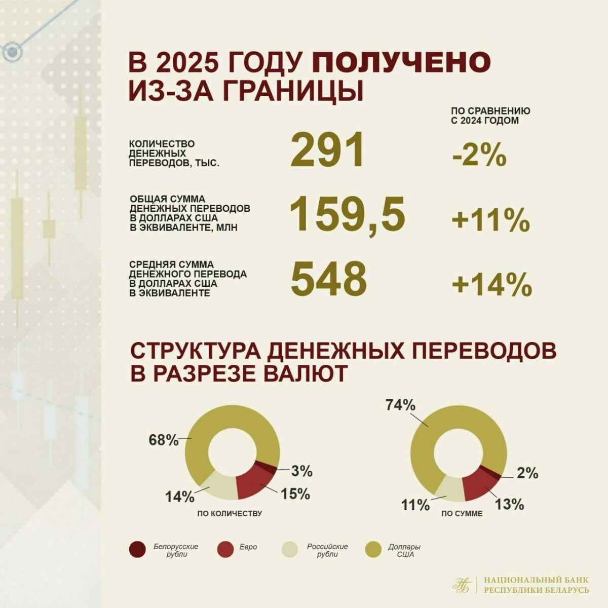 Белорусы перевели на 40% больше валюты за границу. А сколько получили?