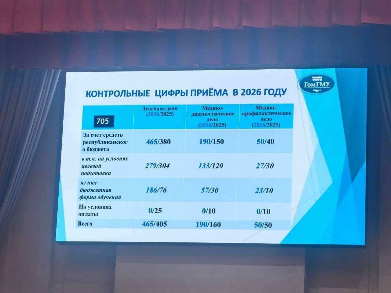 В Минобразования прокомментировали отсутствие платных мест в медвузах