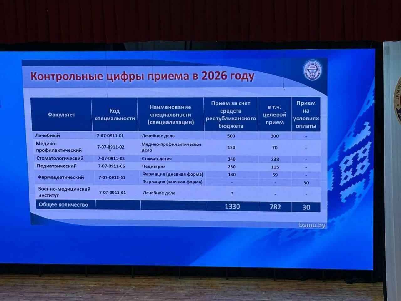 В Минобразования прокомментировали отсутствие платных мест в медвузах