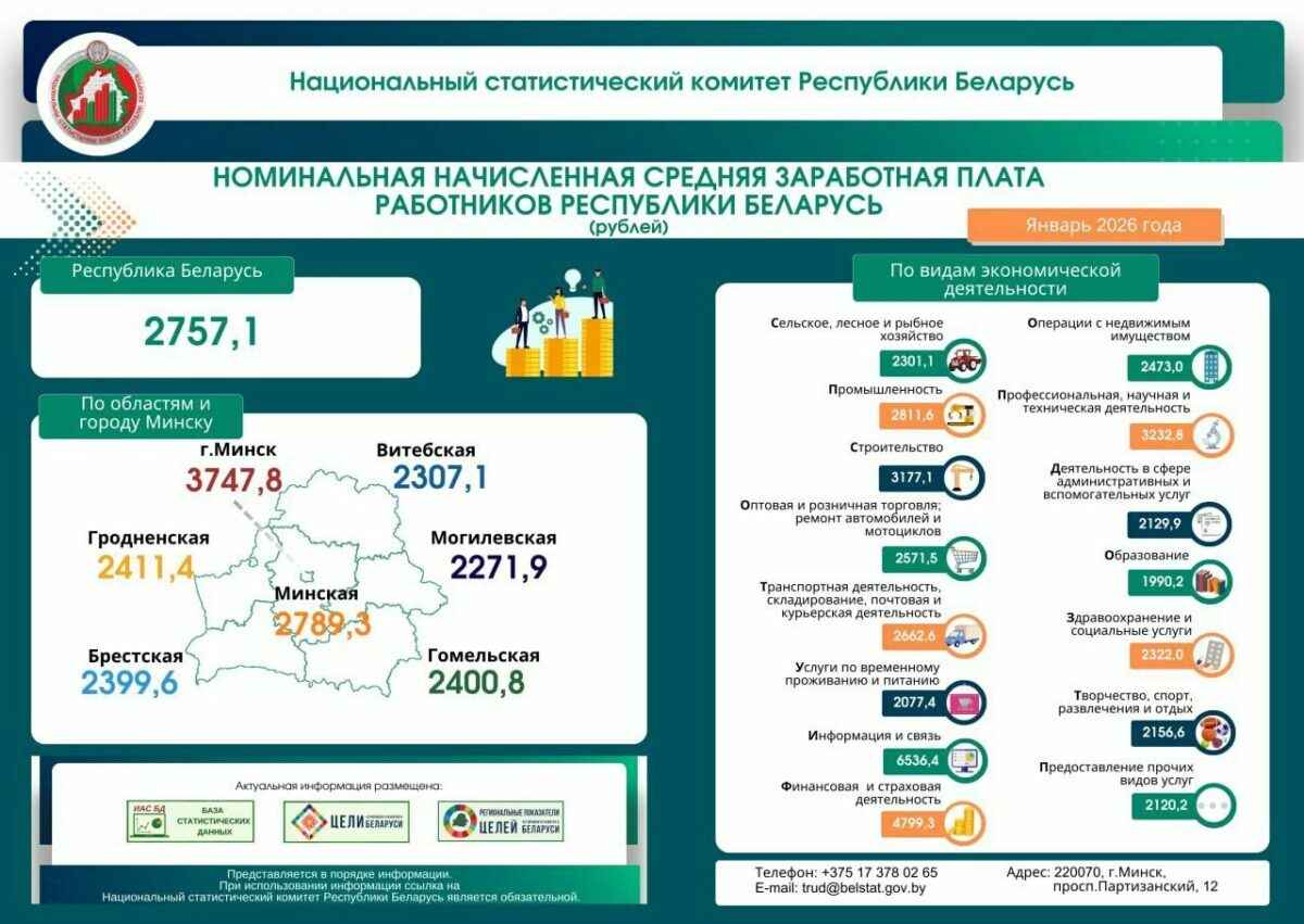 Средняя зарплата белорусов в феврале упала на 14 рублей. А у кого сразу на 600?