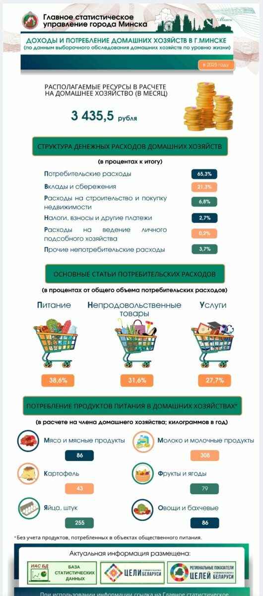 Доходы средней семьи в Минске оказались чуть больше одной средней зарплаты