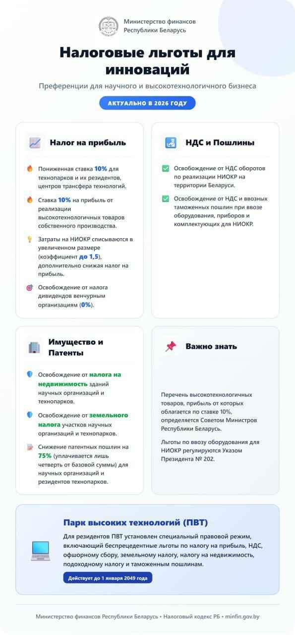 Минфин рассказал, какие компании в Беларуси могут снизить налоги до 0%