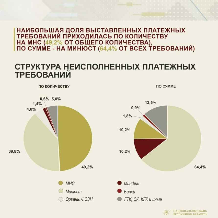 Белорусы задолжали 2,22 млрд рублей. С чьих счетов и кто списывает автоматически